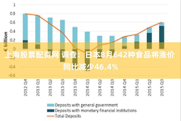 上海股票配资网 调查：日本8月642种食品将涨价 同比减少46.4%