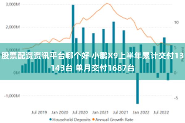 股票配资资讯平台哪个好 小鹏X9上半年累计交付13143台 单月交付1687台