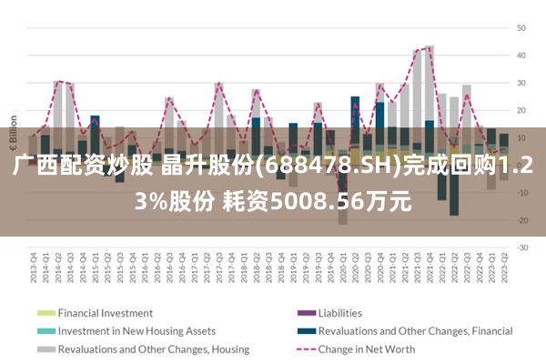 广西配资炒股 晶升股份(688478.SH)完成回购1.23%股份 耗资5008.56万元